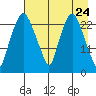 Fire Island tide chart for Saturday, April 24, 2021