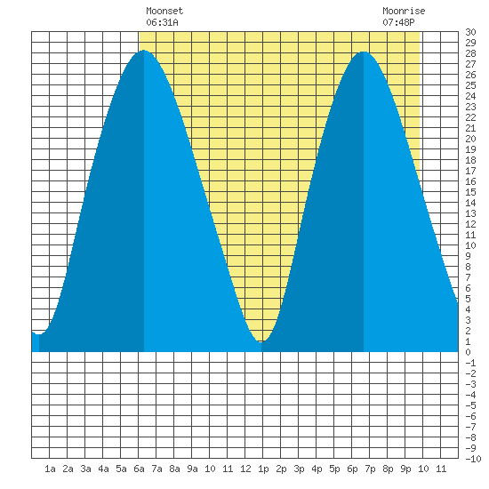 Fire Island tide chart for Sunday, April 25, 2021