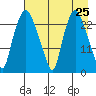 Fire Island tide chart for Sunday, April 25, 2021