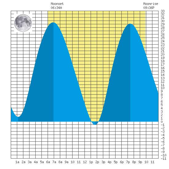 Fire Island tide chart for Monday, April 26, 2021