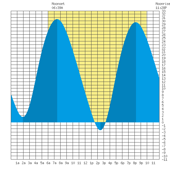 Fire Island tide chart for Tuesday, April 27, 2021