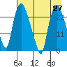 Fire Island tide chart for Tuesday, April 27, 2021