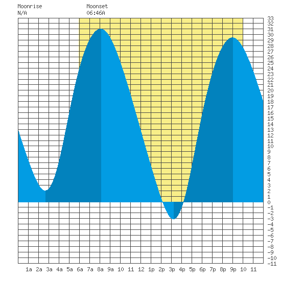 Fire Island tide chart for Wednesday, April 28, 2021