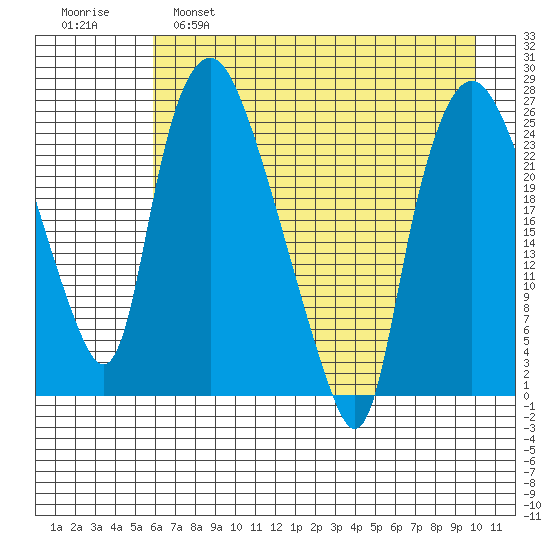 Fire Island tide chart for Thursday, April 29, 2021