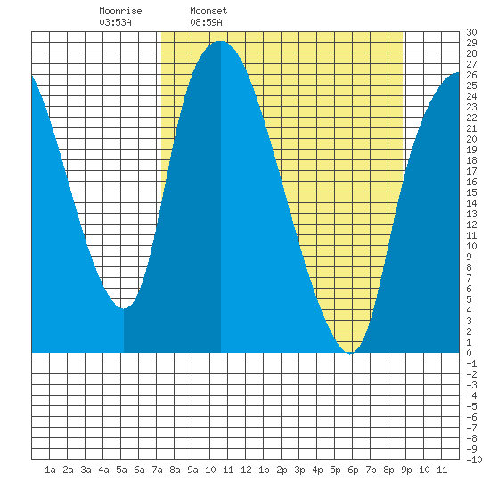 Fire Island tide chart for Friday, April 2, 2021
