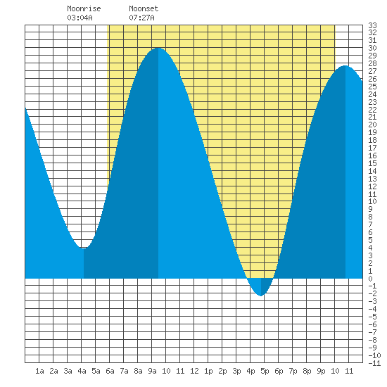 Fire Island tide chart for Friday, April 30, 2021