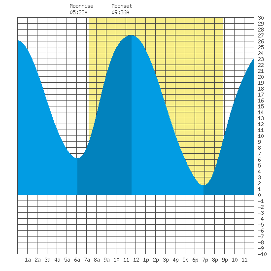 Fire Island tide chart for Saturday, April 3, 2021