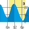 Fire Island tide chart for Saturday, April 3, 2021