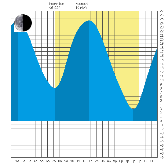 Fire Island tide chart for Sunday, April 4, 2021