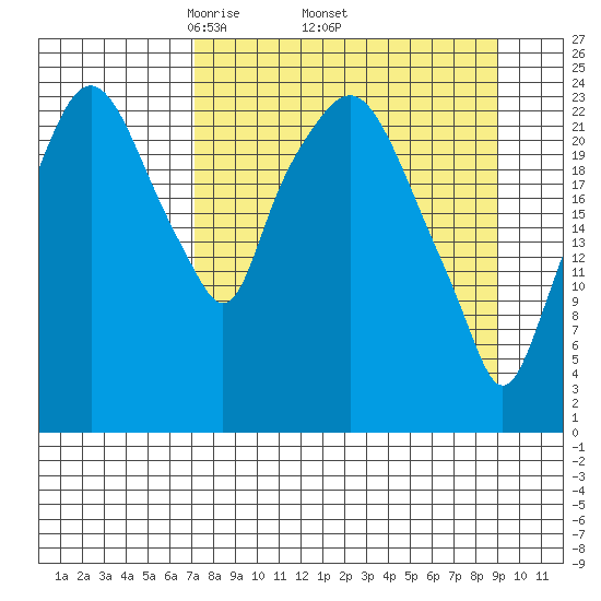 Fire Island tide chart for Monday, April 5, 2021