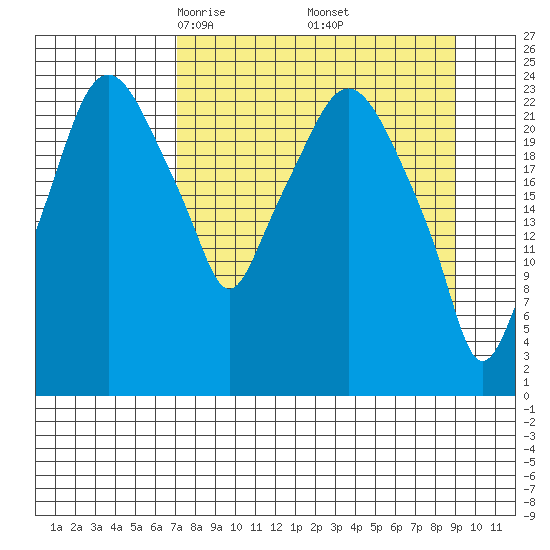 Fire Island tide chart for Tuesday, April 6, 2021