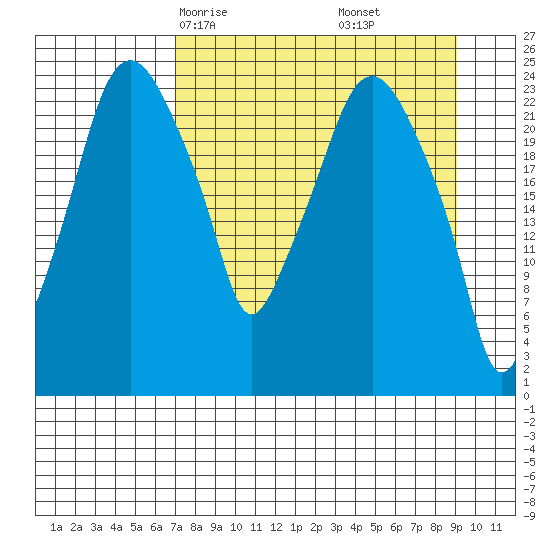 Fire Island tide chart for Wednesday, April 7, 2021