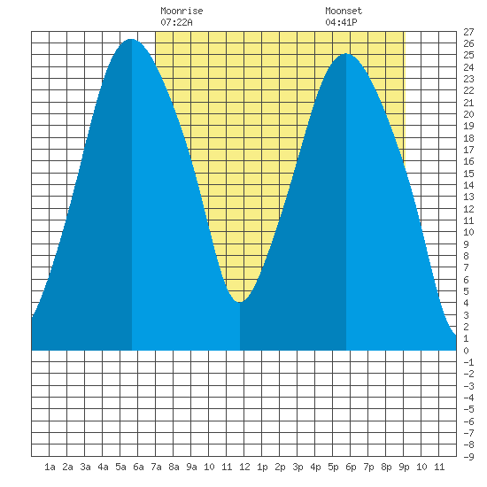 Fire Island tide chart for Thursday, April 8, 2021