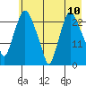 Fire Island tide chart for Monday, May 10, 2021