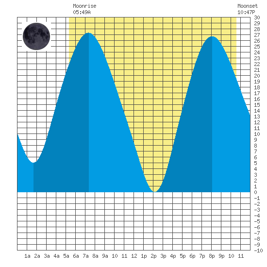 Fire Island tide chart for Tuesday, May 11, 2021