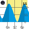 Fire Island tide chart for Tuesday, May 11, 2021