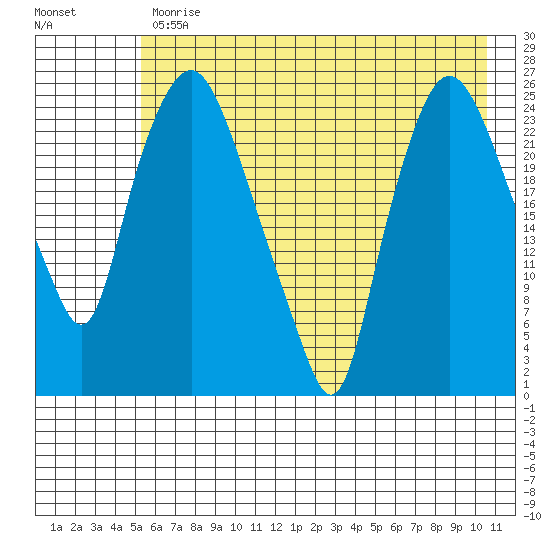 Fire Island tide chart for Wednesday, May 12, 2021