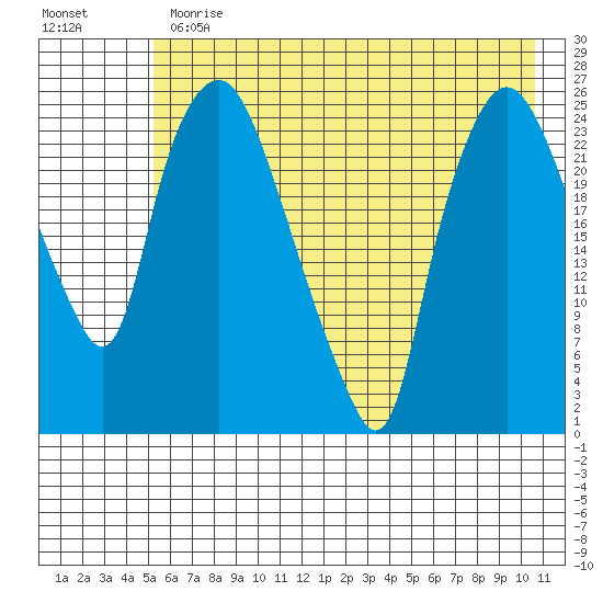 Fire Island tide chart for Thursday, May 13, 2021