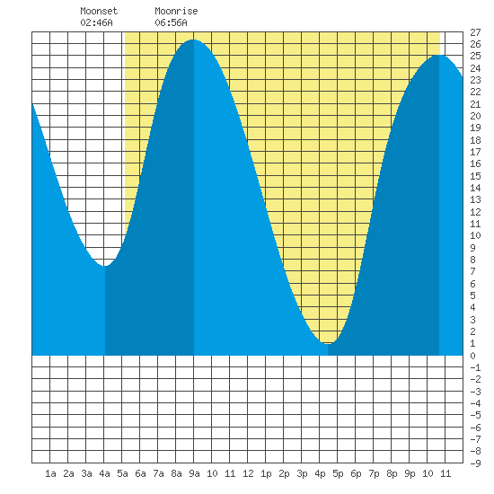 Fire Island tide chart for Saturday, May 15, 2021