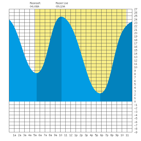 Fire Island tide chart for Monday, May 17, 2021