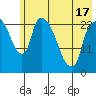 Fire Island tide chart for Monday, May 17, 2021