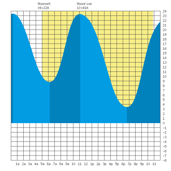 Fire Island tide chart for Tuesday, May 18, 2021
