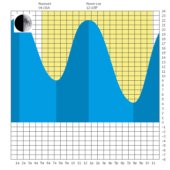 Fire Island tide chart for Wednesday, May 19, 2021