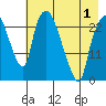 Fire Island tide chart for Saturday, May 1, 2021