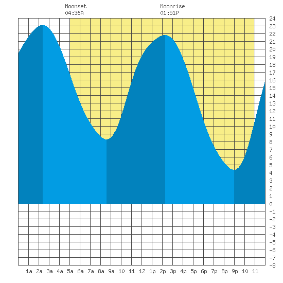 Fire Island tide chart for Thursday, May 20, 2021