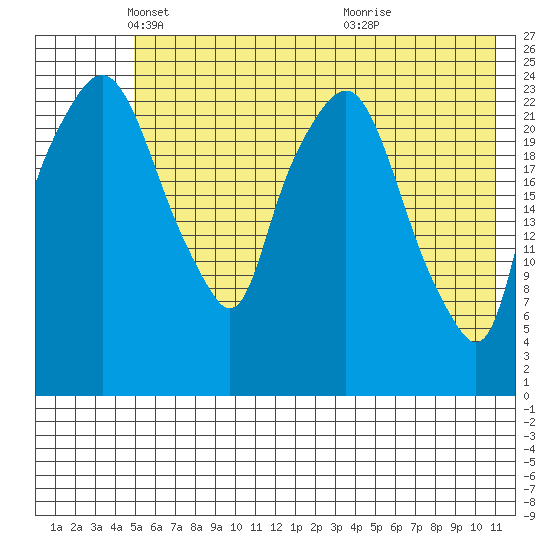 Fire Island tide chart for Friday, May 21, 2021