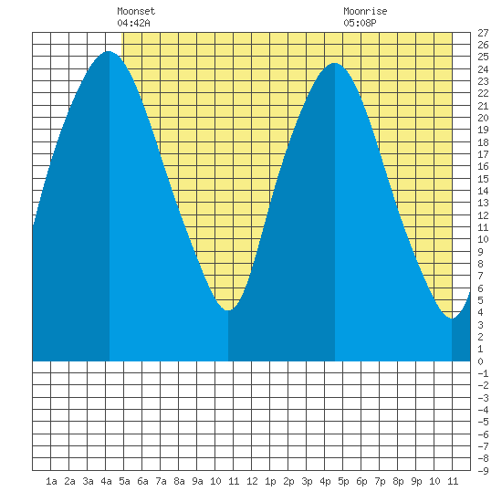 Fire Island tide chart for Saturday, May 22, 2021