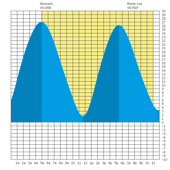 Fire Island tide chart for Sunday, May 23, 2021
