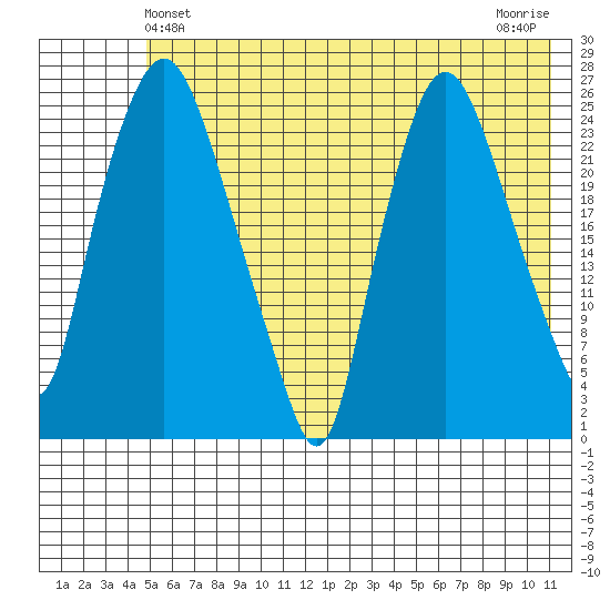 Fire Island tide chart for Monday, May 24, 2021