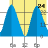 Fire Island tide chart for Monday, May 24, 2021