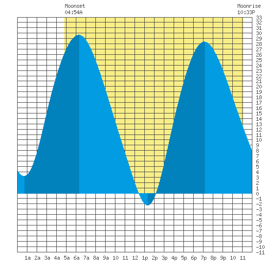 Fire Island tide chart for Tuesday, May 25, 2021