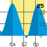 Fire Island tide chart for Tuesday, May 25, 2021