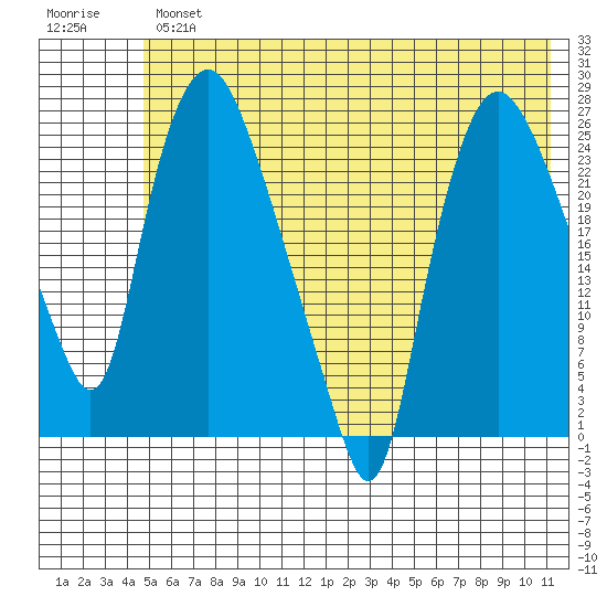 Fire Island tide chart for Thursday, May 27, 2021