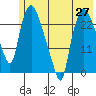 Fire Island tide chart for Thursday, May 27, 2021