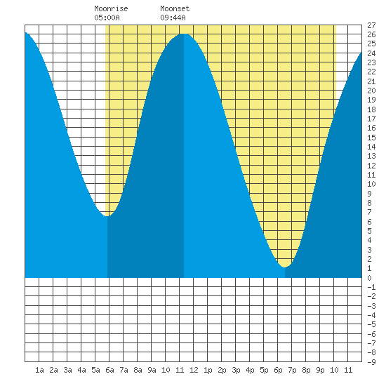 Fire Island tide chart for Sunday, May 2, 2021