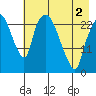Fire Island tide chart for Sunday, May 2, 2021