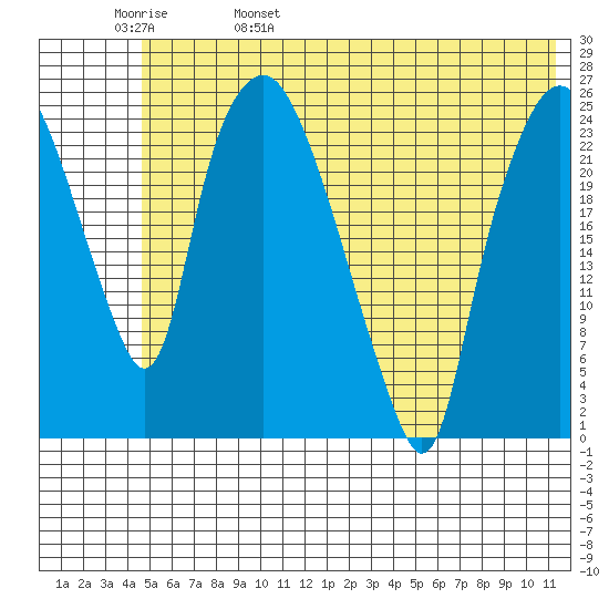 Fire Island tide chart for Sunday, May 30, 2021