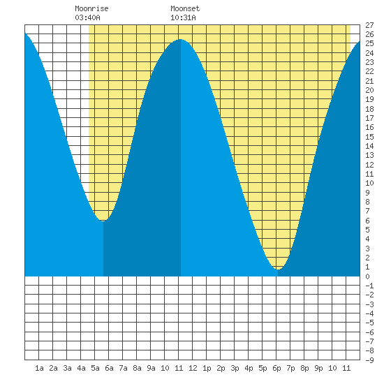 Fire Island tide chart for Monday, May 31, 2021