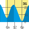Fire Island tide chart for Monday, May 31, 2021