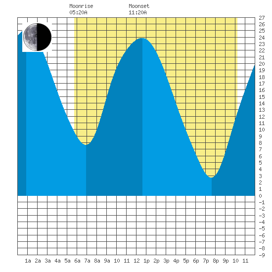 Fire Island tide chart for Monday, May 3, 2021