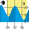 Fire Island tide chart for Monday, May 3, 2021