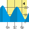 Fire Island tide chart for Tuesday, May 4, 2021