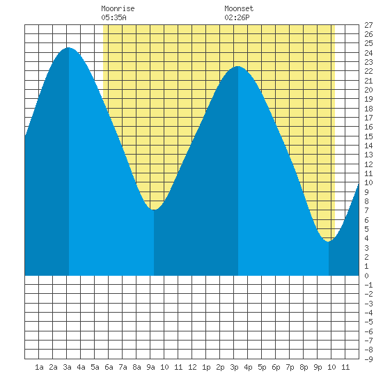 Fire Island tide chart for Wednesday, May 5, 2021
