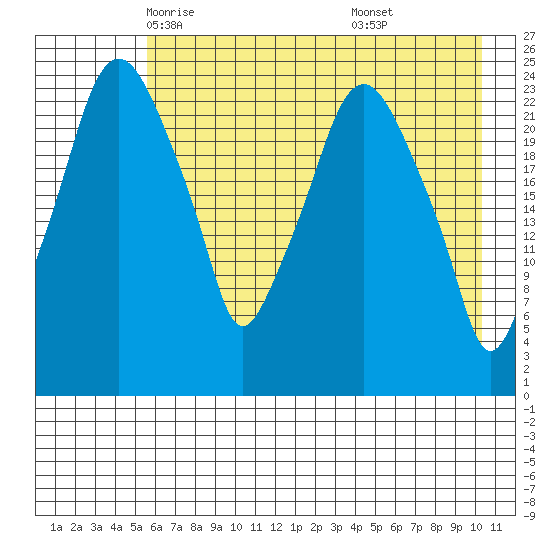 Fire Island tide chart for Thursday, May 6, 2021