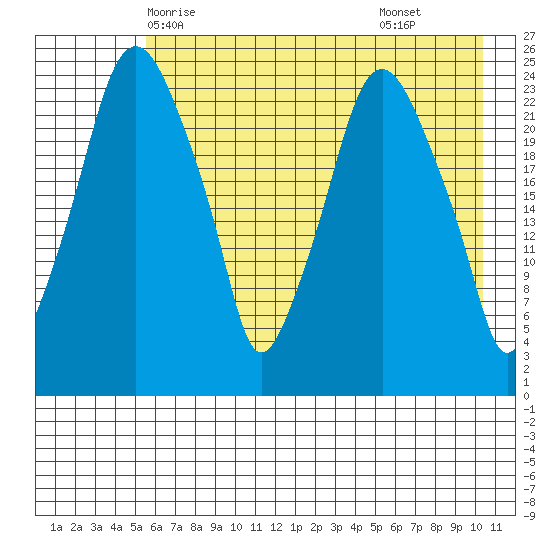 Fire Island tide chart for Friday, May 7, 2021