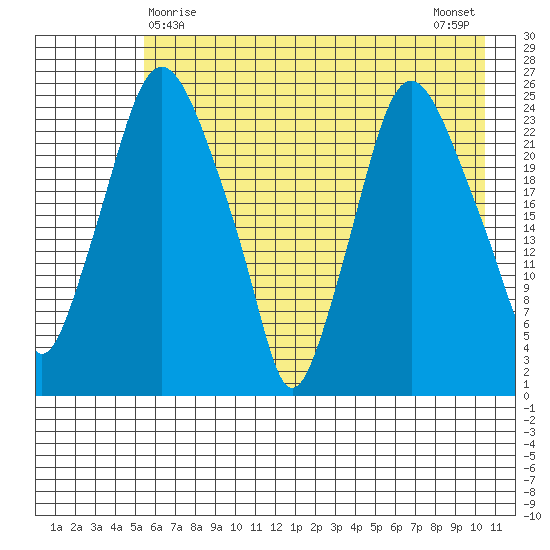 Fire Island tide chart for Sunday, May 9, 2021
